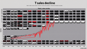 Le marché automobile français traverse une période tumultueuse, avec des chiffres de ventes qui témoignent d&rsquo;un déclin, particulièrement pour les marques électriques comme Tesla. Au mois de mars, des statistiques alarmantes révèlent une chute significative des ventes de Tesla face [&hellip;]