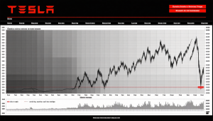 Le monde de l&rsquo;automobile et particulièrement celui des voitures électriques vit des bouleversements sans précédent. Tesla Inc., le géant de l&rsquo;électrique, fait face à une chute Wall Street qui remet en question ses acquis. Après avoir connu des sommets, l’entreprise [&hellip;]